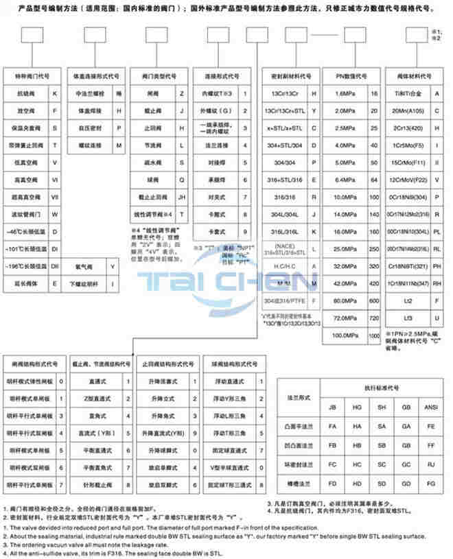 閥門型號編輯方法