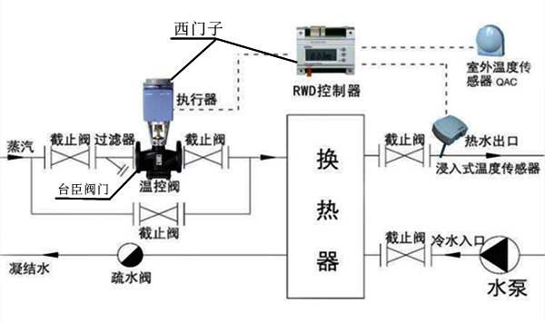 西門(mén)子電動(dòng)溫控閥圖片