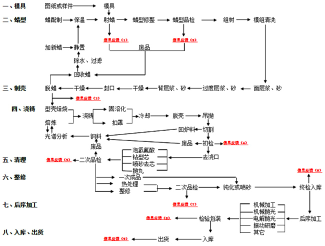 硅溶膠精密鑄造球閥