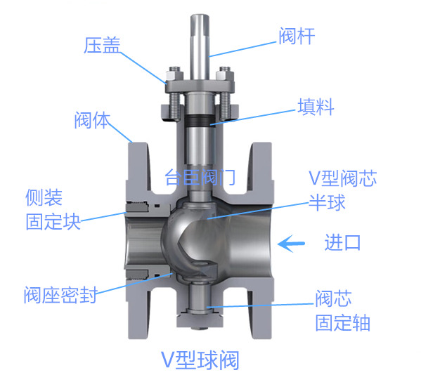 V型球閥結構原理