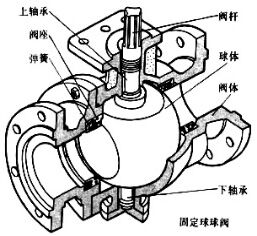 鍛鋼固定式球閥