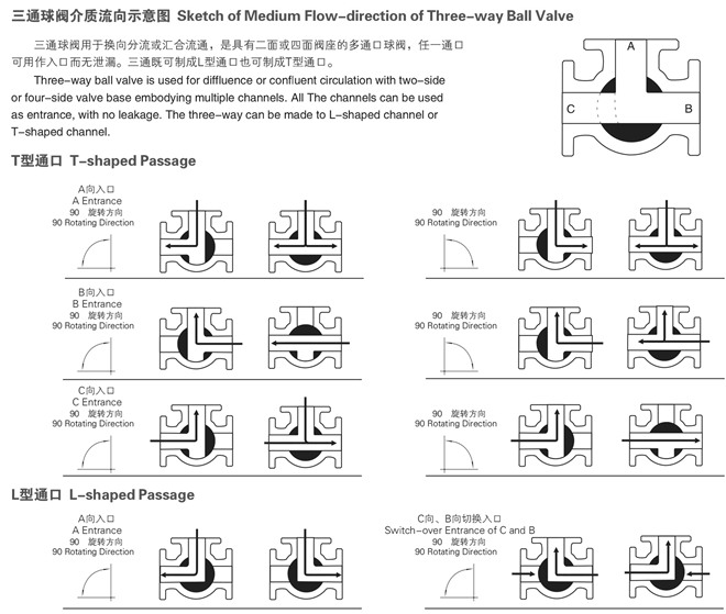 三通球閥流向圖