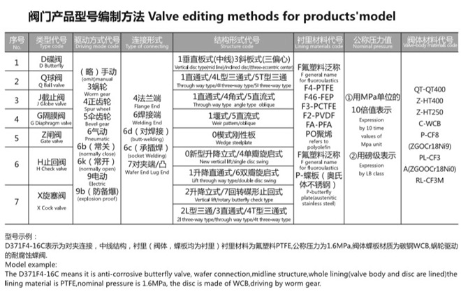 襯氟閥門型號編制方法