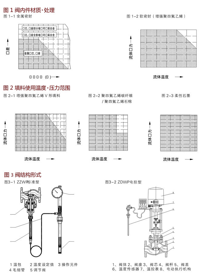 自力式電控溫度調(diào)節(jié)閥結(jié)構(gòu)形式