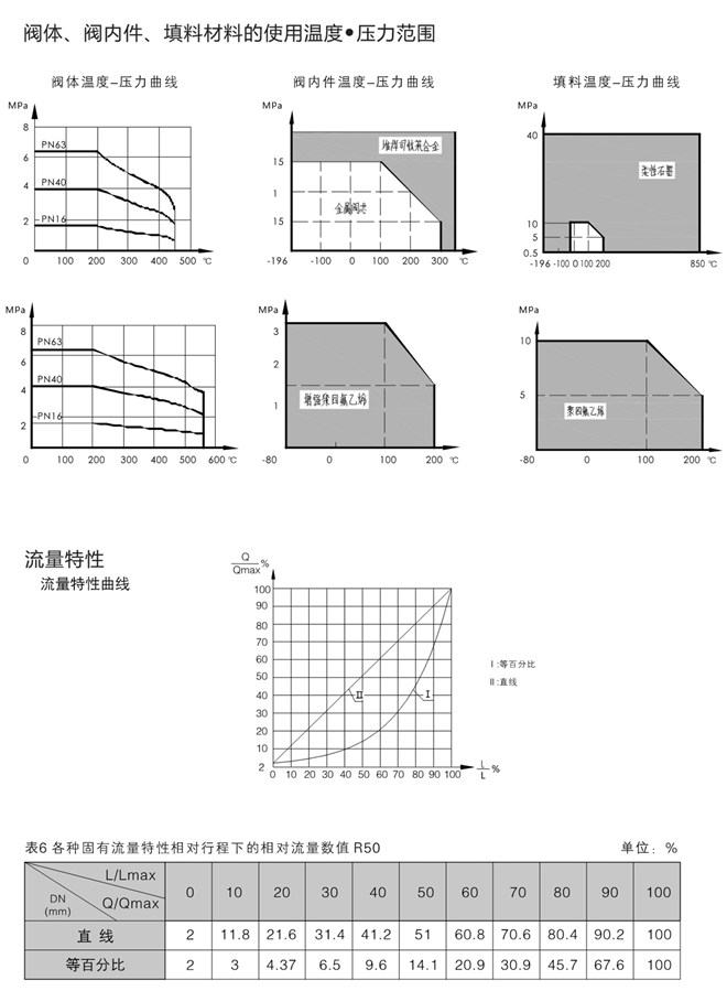 三通調(diào)節(jié)閥流量表