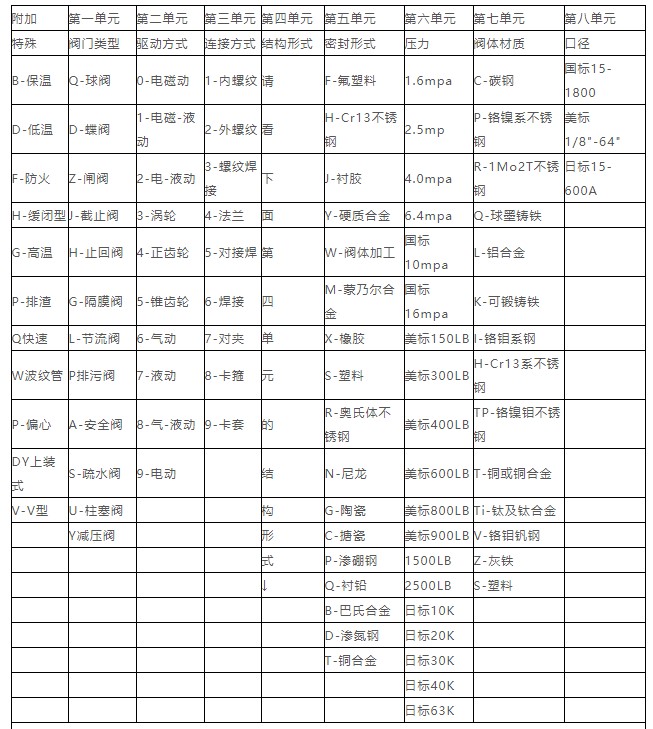 閥門訂購編號(hào)