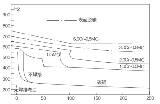 調(diào)節(jié)閥碳鋼材質(zhì)氧化使用范圍