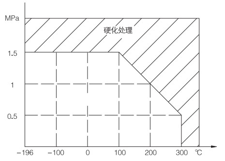 內(nèi)件材料硬化處理圖片