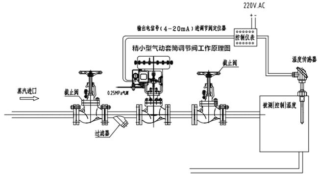 ZJHM精小型氣動套筒調(diào)節(jié)閥工作系統(tǒng)原理圖片