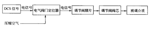 氣動(dòng)薄膜調(diào)節(jié)閥的工作原理