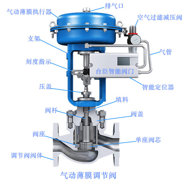 氣動(dòng)調(diào)節(jié)閥圖片、結(jié)構(gòu)圖