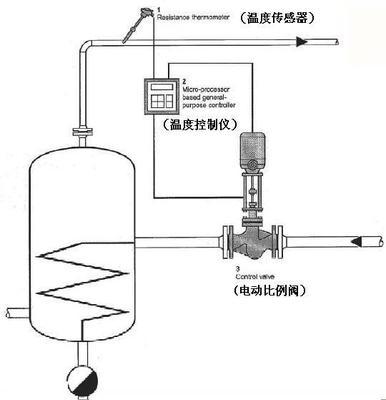 電動(dòng)比例調(diào)節(jié)閥控制原理