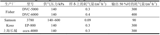 氣動控制閥定位器耗氣量圖