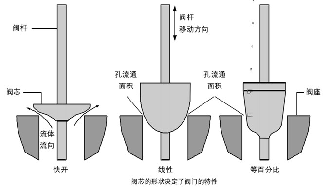 調(diào)節(jié)閥閥芯流量流量特性選擇