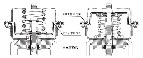 氣動(dòng)薄膜執(zhí)行器作用原理圖