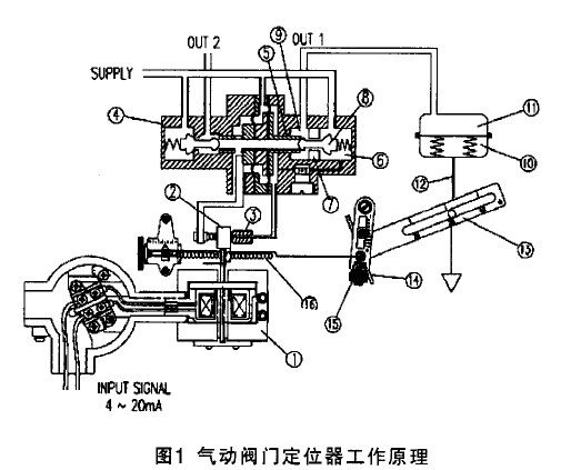 氣動(dòng)調(diào)節(jié)閥定位器