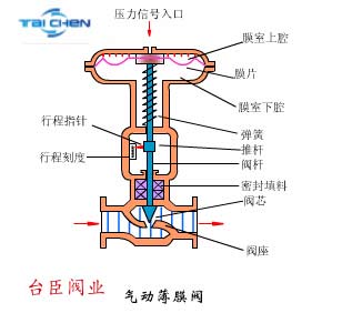 不銹鋼氣動調(diào)節(jié)閥工作原理