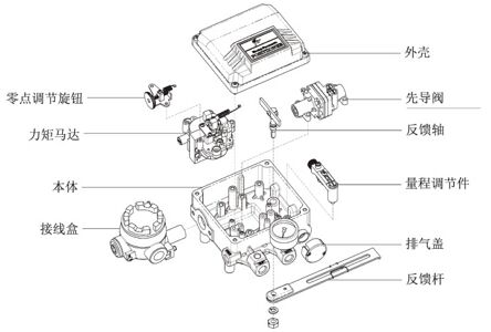 氣動(dòng)調(diào)節(jié)閥定位器結(jié)構(gòu)圖