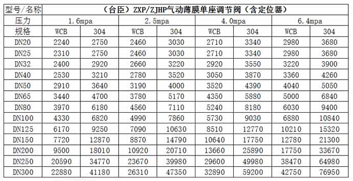 氣動調(diào)節(jié)閥價格表