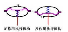 氣動(dòng)調(diào)節(jié)閥結(jié)構(gòu)原理