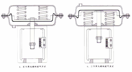 氣動薄膜多彈簧執(zhí)行器