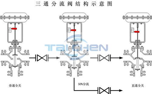 電動三通調(diào)節(jié)閥