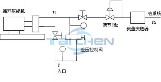 手動(dòng)調(diào)節(jié)閥原理