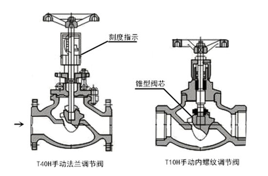 H10H手動調(diào)節(jié)閥結(jié)構(gòu)圖