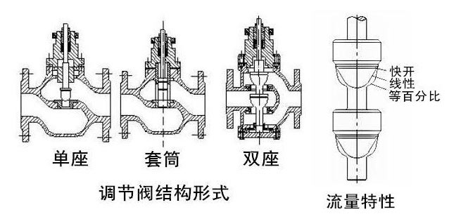 調(diào)節(jié)閥結(jié)構(gòu)分類