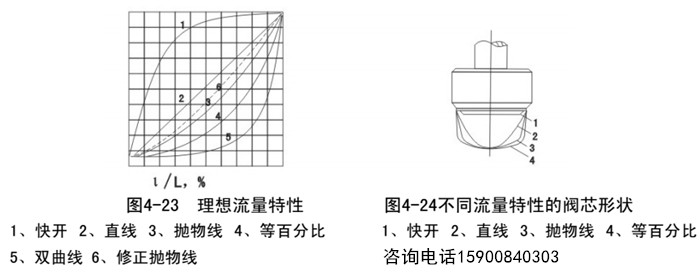 調(diào)節(jié)閥理想流量特性曲線圖選擇