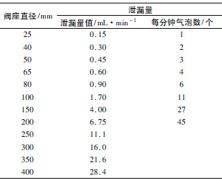 調(diào)節(jié)閥泄漏量表格