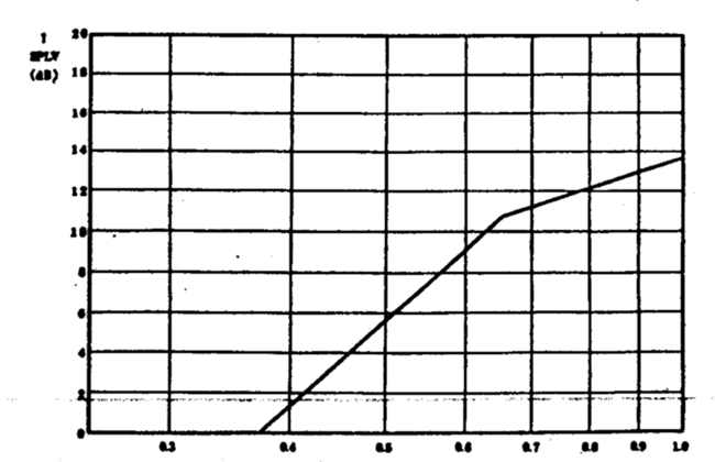 調(diào)節(jié)閥噪音的計(jì)算