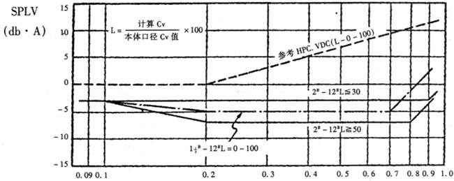 調(diào)節(jié)閥噪音的計(jì)算