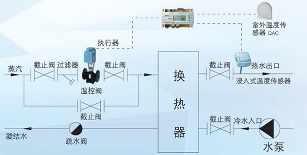 西門子電動(dòng)溫控閥系統(tǒng)圖片