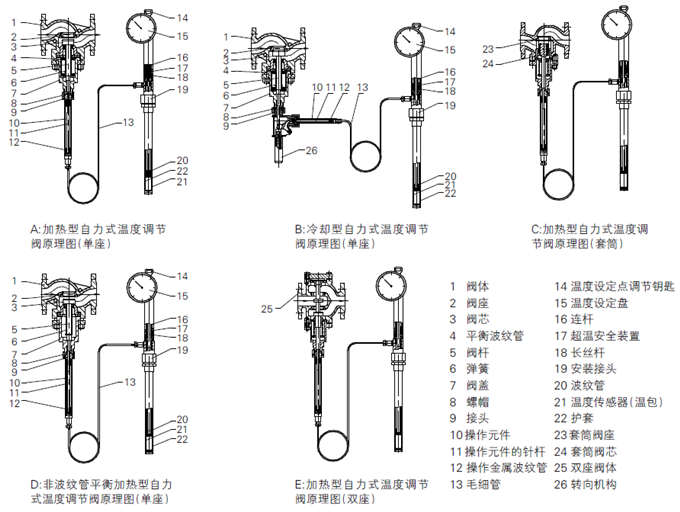 自力式溫度調(diào)節(jié)閥工作原理圖