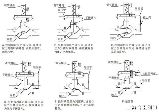 自力式泄壓閥結(jié)構(gòu)圖