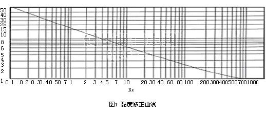 自力式壓力調(diào)節(jié)閥KV值計算方法