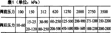 自力式壓力調(diào)節(jié)閥壓力表