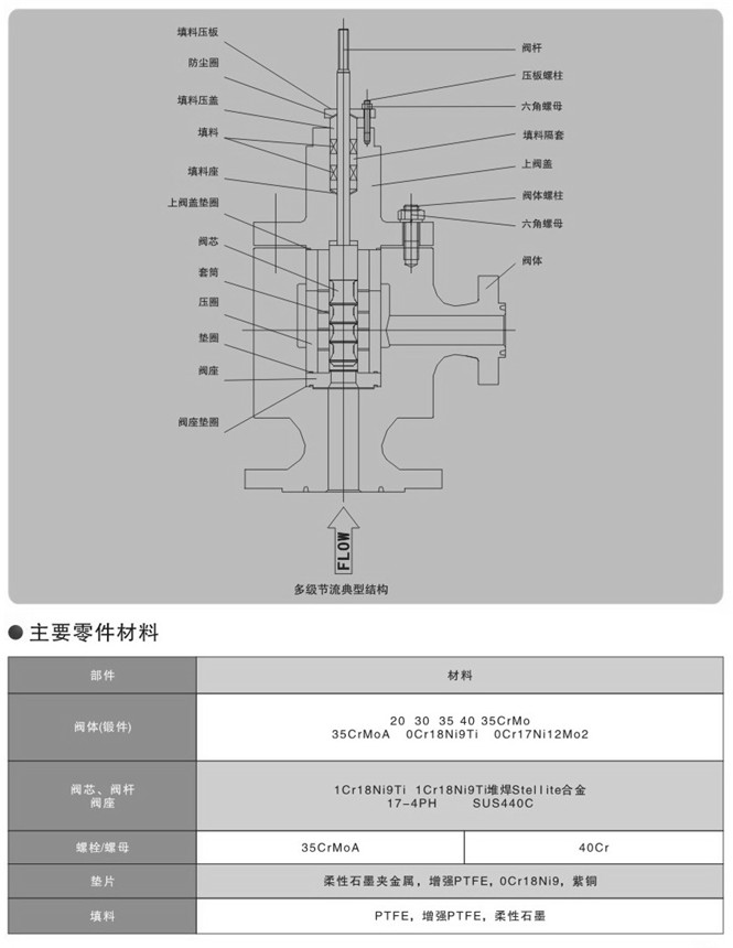 氣動高壓角式調(diào)節(jié)閥零件圖