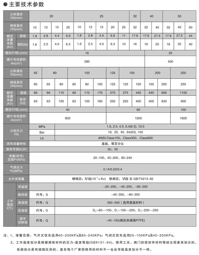 氣動薄膜單座調節閥