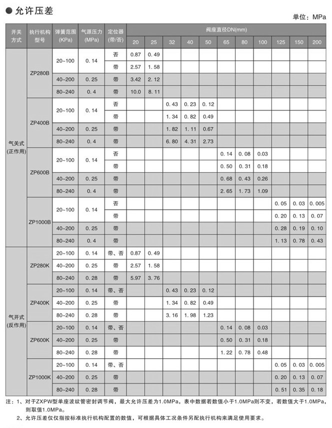 氣動單座調節閥結構圖