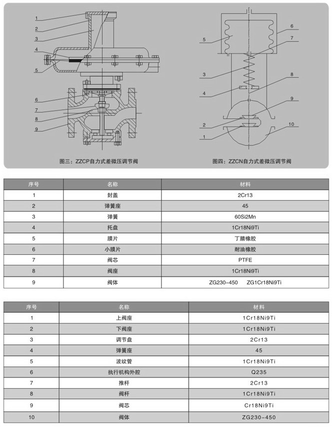 ZZVP自力式微壓調(diào)節(jié)閥