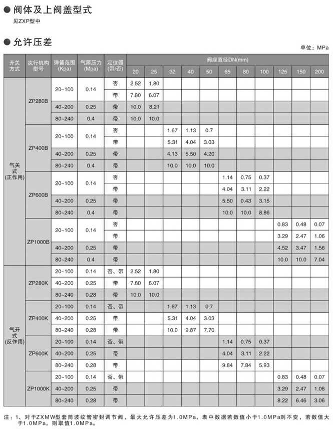 氣動套筒調節閥外形尺寸圖