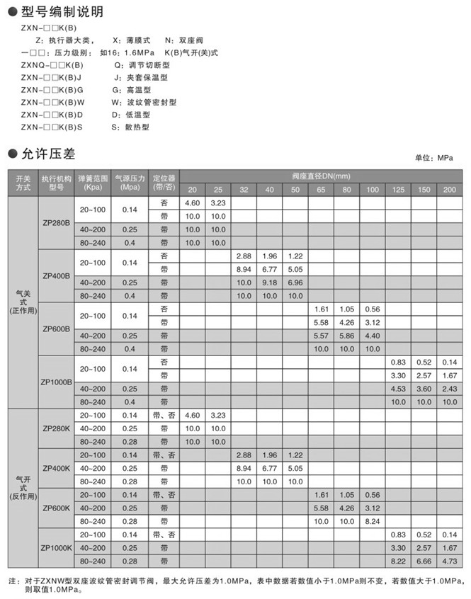 ZXN氣動(dòng)雙座調(diào)節(jié)閥參數(shù)圖